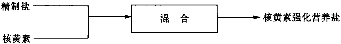 1206 核黄素强化营养盐